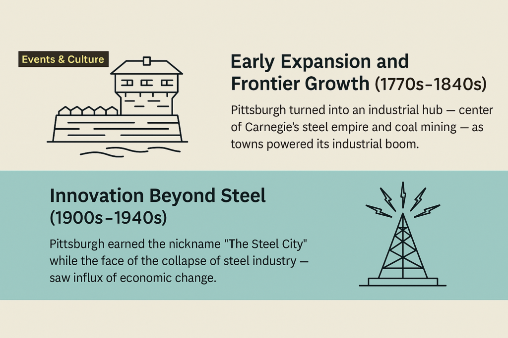 A detailed infographic titled “From Fort Duquesne to Tech Hub: A Timeline of Pittsburgh’s History,” featuring illustrated icons representing key eras such as Native American settlements, French and British forts, the steel industry, civil rights movements, and modern tech developments, all arranged chronologically with dates and labels.