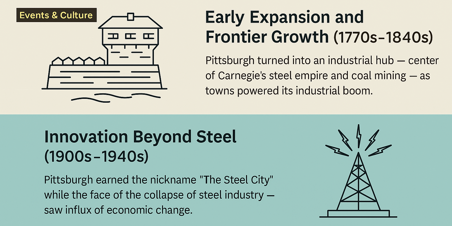 A detailed infographic titled “From Fort Duquesne to Tech Hub: A Timeline of Pittsburgh’s History,” featuring illustrated icons representing key eras such as Native American settlements, French and British forts, the steel industry, civil rights movements, and modern tech developments, all arranged chronologically with dates and labels.